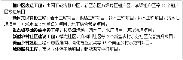 文本框: 棚户区改造工程:枣园下砭沟棚户区、新区东区方塔片区棚户区、李渠棚户区等35个棚户区改造项目。
新区东区建设工程:岩土工程项目,供热工程项目,饮水工程项目,排水工程项目,污水处理项目,方塔水库(水景观)项目,地下综合管廊项目。
重点镇基础设施建设工程:垃圾填埋场、污水厂、水厂项目,河流治理项目。
新型农村社区建设工程:蟠龙社区、麻洞川社区等9个新型农村示范社区完善提升项目。
美丽乡村建设工程:枣园庙沟、青化砭赵家沟等15个美丽乡村示范村项目。
城镇服务工程:市区立体停车场项目,新能源充电桩项目。